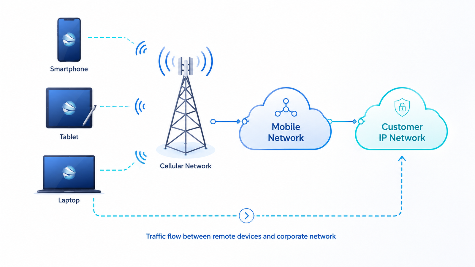 Private APN connectivity between remote mobile devices and a customer IP network